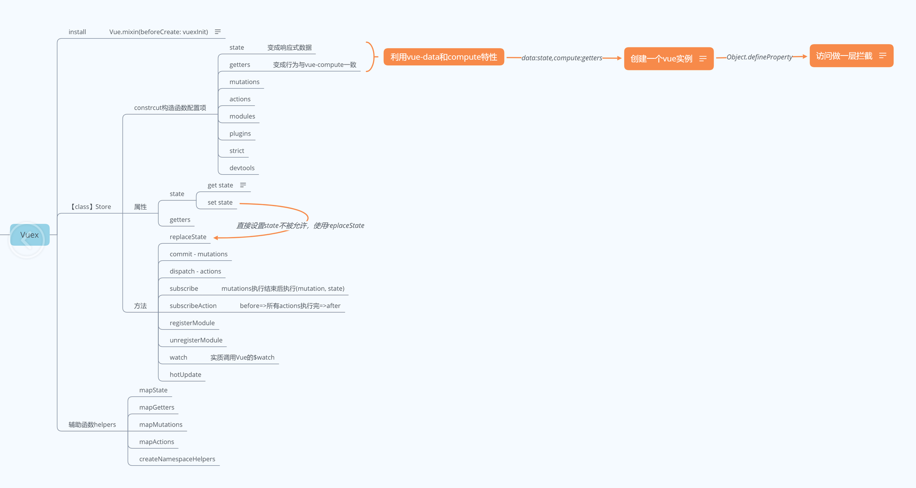 vuex思维导图